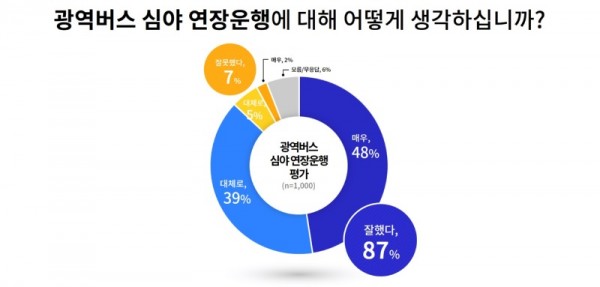 [그래픽+1]+광역버스+심야+연장운행+평가.jpg