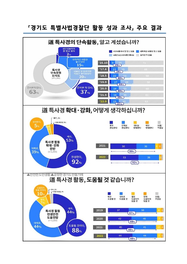 2022년+경기도+특별사법경찰단+활동+성과조사+결과_1.jpg