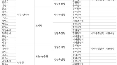 경기연구원, “도시･군 기본계획에 인구구조 변화를 반영할 수 있는 새로운 도시성장패턴을 도입해야”