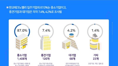 판교테크노밸리 입주기업 91%가 첨단업종. 지난해 매출 120조8천억 원 기록
