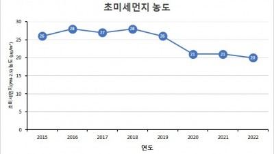 도, 초미세먼지 측정 이래 2022년 하늘 가장 맑아…‘좋음’ 166일