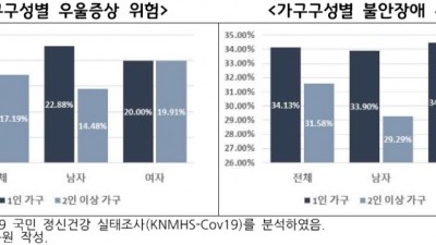 소득 최하위 계층, 최상위 계층 대비 우울증 2.4배, 자살 생각 3.6배 경기연구원 “코로나19 정신건강 위험도 경제적 수준 따라 차이”