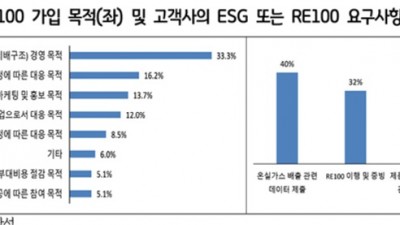 “경기도 기업 절반 이상, 고객사로부터 ESG 또는 RE100 요구받았다” 가장 큰 어려움은 재생에너지 비용 및 물량 확보