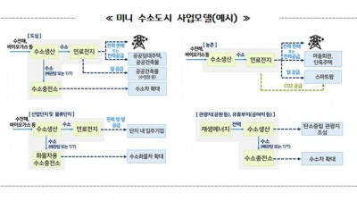 경기도, 친환경 수소경제 본격 추진. ‘미니 수소도시 조성사업’ 참여 지자체 모집