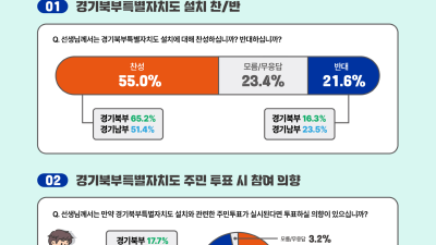‘경기북부특별자치도 설치’ 여론조사, 찬성이 반대보다 두배 이상 많아