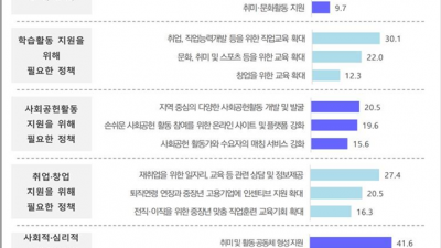 경기도 베이비부머 10명 중 7명 “계속 수입 있는 일 원한다”