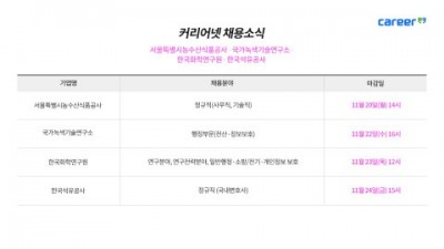 커리어넷, 서울특별시농수산식품공사·국가녹색기술연구소·한국화학연구원·한국석유공사 채용 소식 발표
