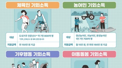 경기도, 체육인·농어민 등 기회소득 4개 신설. 올해 총 6개 추진