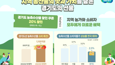 경기도 농축수산물 할인쿠폰 지원으로 1,155억 원 판매. 물가 잡기·지역농산물 소비 촉진 일석이조