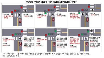 ‘우회전 통행법’ 정확히 알고 있는 수도권 시민은 0.3%
