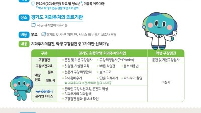 경기도, 올해 초등학생 치과주치의사업 2일부터 시작. 11월까지 12만 명 대상