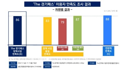 The 경기패스 이용자 4명 중 3명, “대중교통 이용 증가”. 자가용 이용 횟수는 감소