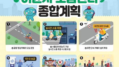 경기도, 음향영상카메라 도입 등 배달 오토바이 소음 관리 추진. 전국 최초로 ‘이륜차 소음관리 종합계획’ 수립
