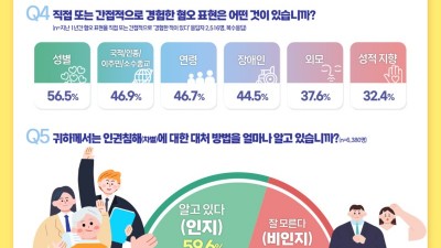 경기도민 10명 중 4명, “최근 1년간 혐오 표현 경험”…성별, 인종, 연령 등