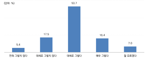 전통시장+보호+필요성에+대한+동의+여부.png