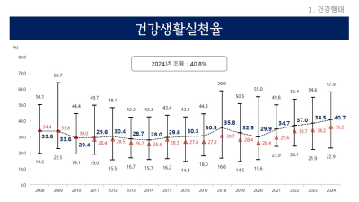 경기도, 2024년 지역사회건강조사 결과 발표. 건강생활실천율 역대 최고