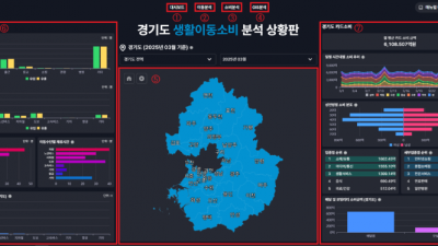 경기도민의 일상, 실시간 이동현황과 소비흐름을 알고 싶다면? ‘경기데이터드림’에서 확인하세요!