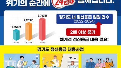 경기도, 공공병상 확충·위기개입팀 운영 등 정신위기대응체계 강화