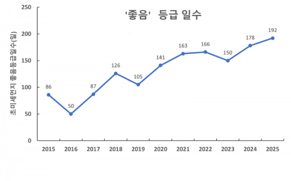 초미세먼지+연간+대기환경등급+일수.png