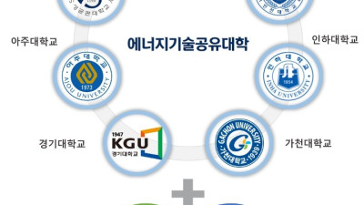 경기도-인천시, ‘에너지기술 공유대학’ 선정…국비 170억 확보해 전문인력 양성