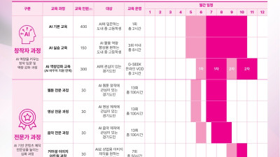 경기도-경콘진, 실무형 인재 ‘2026 AI 콘텐츠 캠퍼스’ 교육생 1천300명 모집